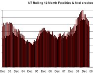 NT fatalities chart