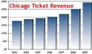 Chicago Ticket Revenue