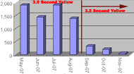 Violation chart