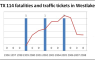 Westlake fatality chart